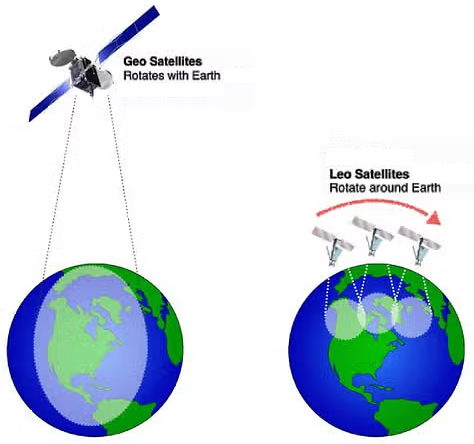 GEO_LEO Satellites